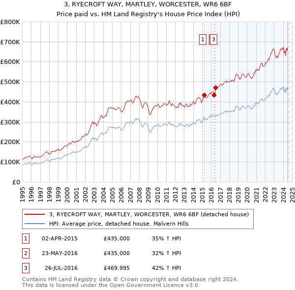 3, RYECROFT WAY, MARTLEY, WORCESTER, WR6 6BF: Price paid vs HM Land Registry's House Price Index