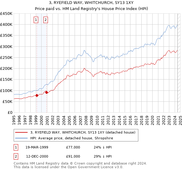 3, RYEFIELD WAY, WHITCHURCH, SY13 1XY: Price paid vs HM Land Registry's House Price Index