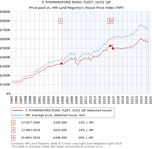 3, RYKMANSFORD ROAD, FLEET, GU51 1JR: Price paid vs HM Land Registry's House Price Index