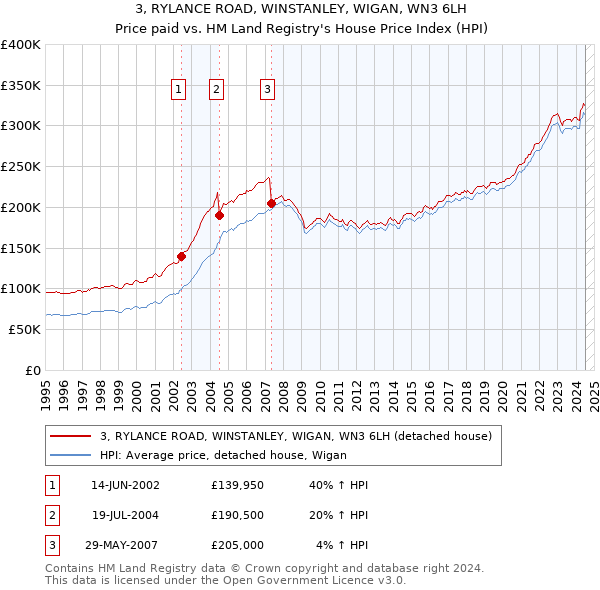 3, RYLANCE ROAD, WINSTANLEY, WIGAN, WN3 6LH: Price paid vs HM Land Registry's House Price Index