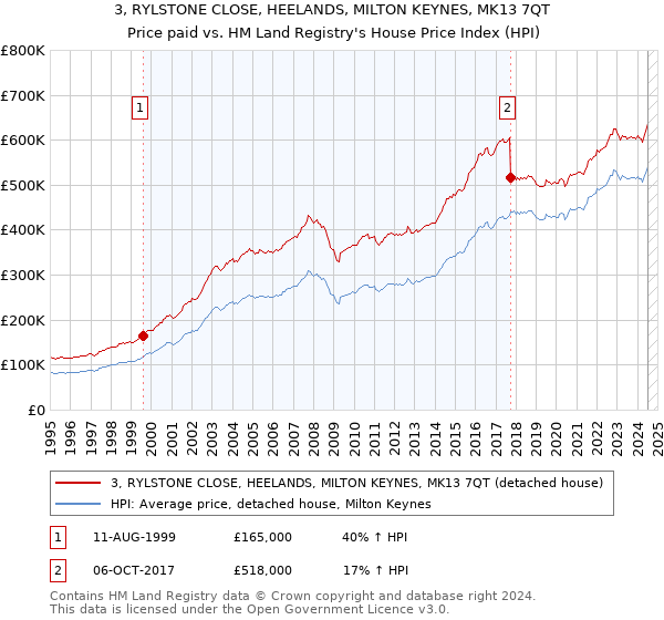 3, RYLSTONE CLOSE, HEELANDS, MILTON KEYNES, MK13 7QT: Price paid vs HM Land Registry's House Price Index