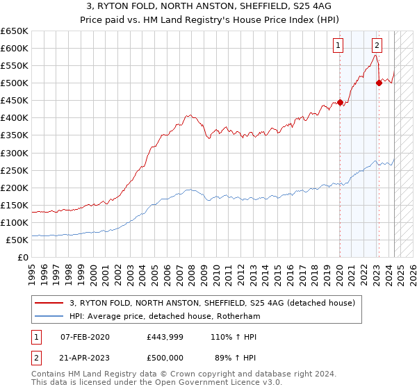 3, RYTON FOLD, NORTH ANSTON, SHEFFIELD, S25 4AG: Price paid vs HM Land Registry's House Price Index