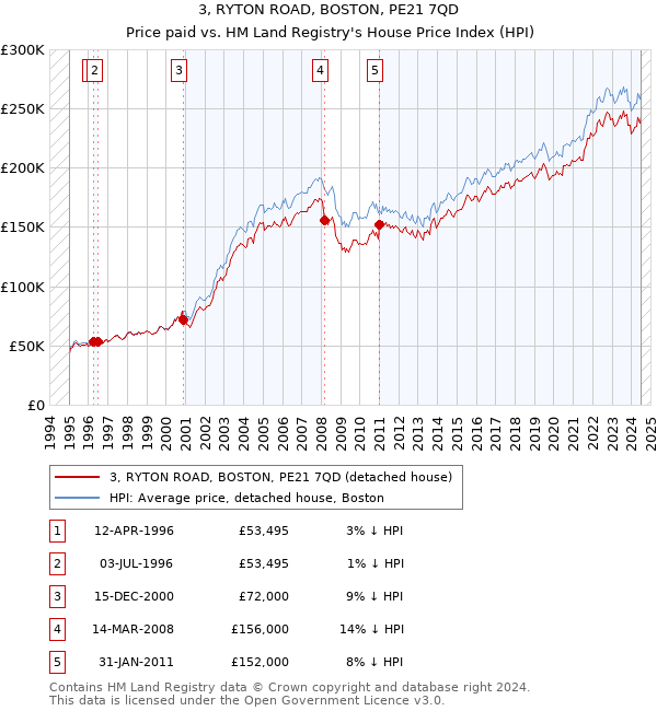 3, RYTON ROAD, BOSTON, PE21 7QD: Price paid vs HM Land Registry's House Price Index