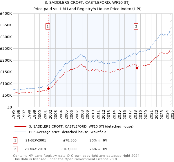 3, SADDLERS CROFT, CASTLEFORD, WF10 3TJ: Price paid vs HM Land Registry's House Price Index