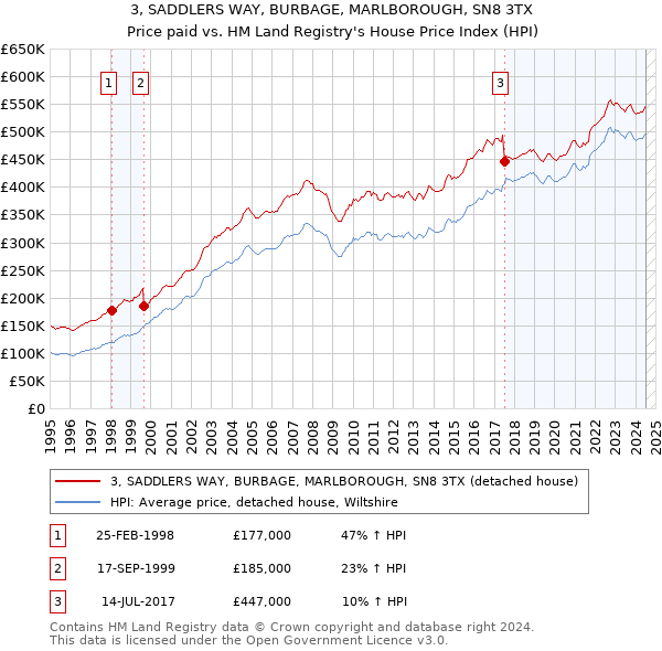 3, SADDLERS WAY, BURBAGE, MARLBOROUGH, SN8 3TX: Price paid vs HM Land Registry's House Price Index