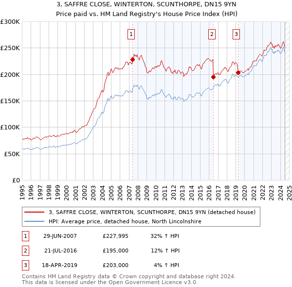 3, SAFFRE CLOSE, WINTERTON, SCUNTHORPE, DN15 9YN: Price paid vs HM Land Registry's House Price Index