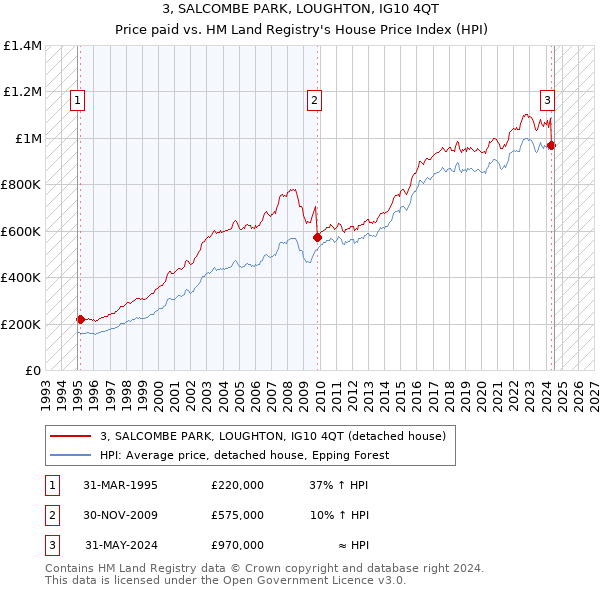 3, SALCOMBE PARK, LOUGHTON, IG10 4QT: Price paid vs HM Land Registry's House Price Index