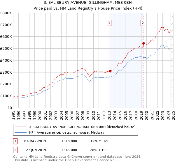 3, SALISBURY AVENUE, GILLINGHAM, ME8 0BH: Price paid vs HM Land Registry's House Price Index