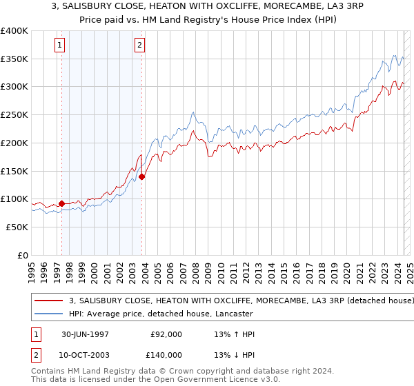 3, SALISBURY CLOSE, HEATON WITH OXCLIFFE, MORECAMBE, LA3 3RP: Price paid vs HM Land Registry's House Price Index