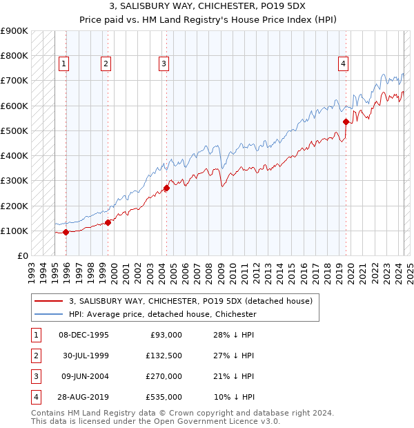 3, SALISBURY WAY, CHICHESTER, PO19 5DX: Price paid vs HM Land Registry's House Price Index