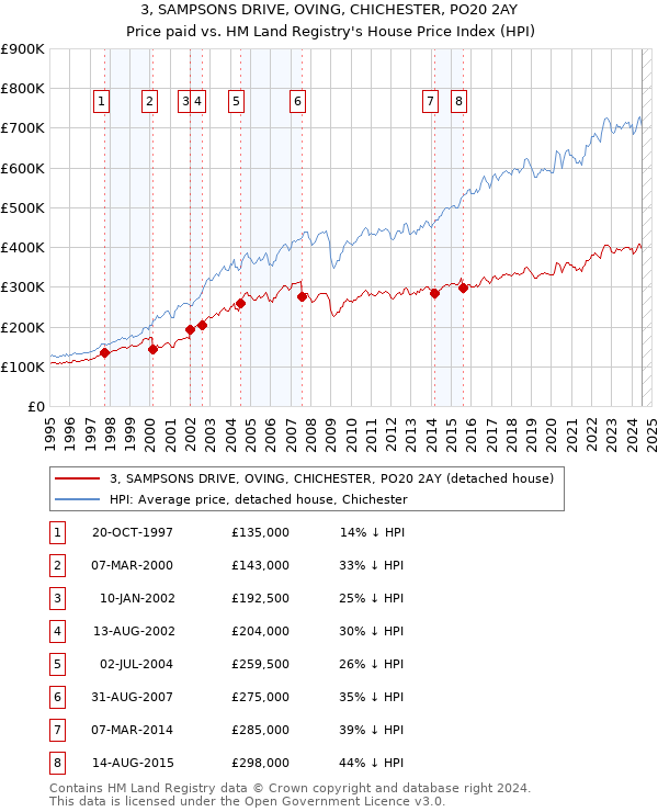 3, SAMPSONS DRIVE, OVING, CHICHESTER, PO20 2AY: Price paid vs HM Land Registry's House Price Index