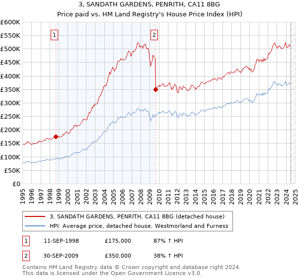 3, SANDATH GARDENS, PENRITH, CA11 8BG: Price paid vs HM Land Registry's House Price Index