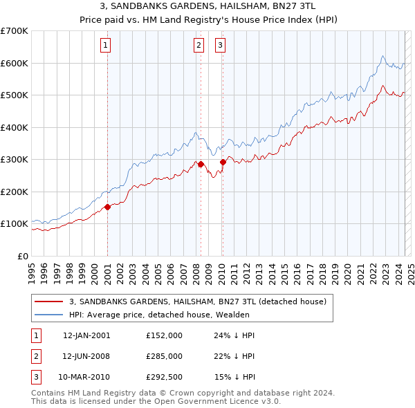 3, SANDBANKS GARDENS, HAILSHAM, BN27 3TL: Price paid vs HM Land Registry's House Price Index