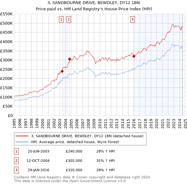 3, SANDBOURNE DRIVE, BEWDLEY, DY12 1BN: Price paid vs HM Land Registry's House Price Index