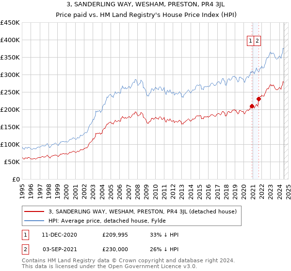 3, SANDERLING WAY, WESHAM, PRESTON, PR4 3JL: Price paid vs HM Land Registry's House Price Index