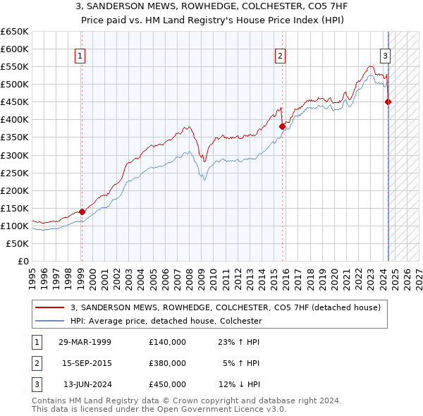 3, SANDERSON MEWS, ROWHEDGE, COLCHESTER, CO5 7HF: Price paid vs HM Land Registry's House Price Index