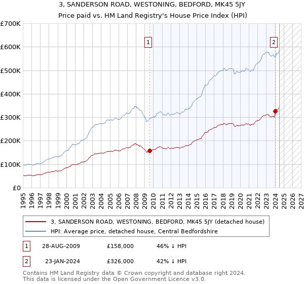 3, SANDERSON ROAD, WESTONING, BEDFORD, MK45 5JY: Price paid vs HM Land Registry's House Price Index