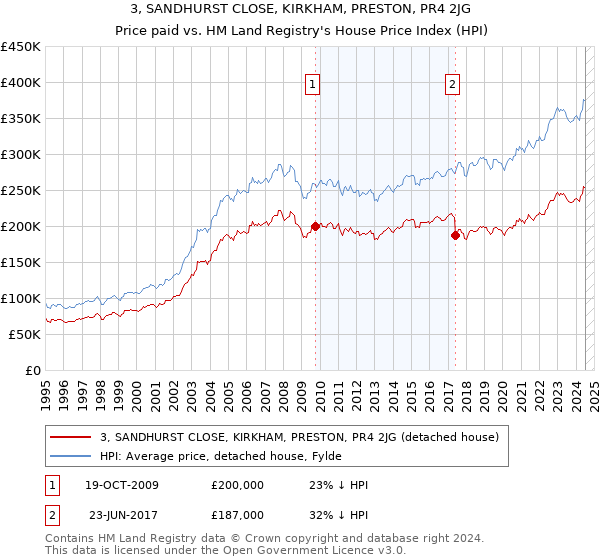 3, SANDHURST CLOSE, KIRKHAM, PRESTON, PR4 2JG: Price paid vs HM Land Registry's House Price Index