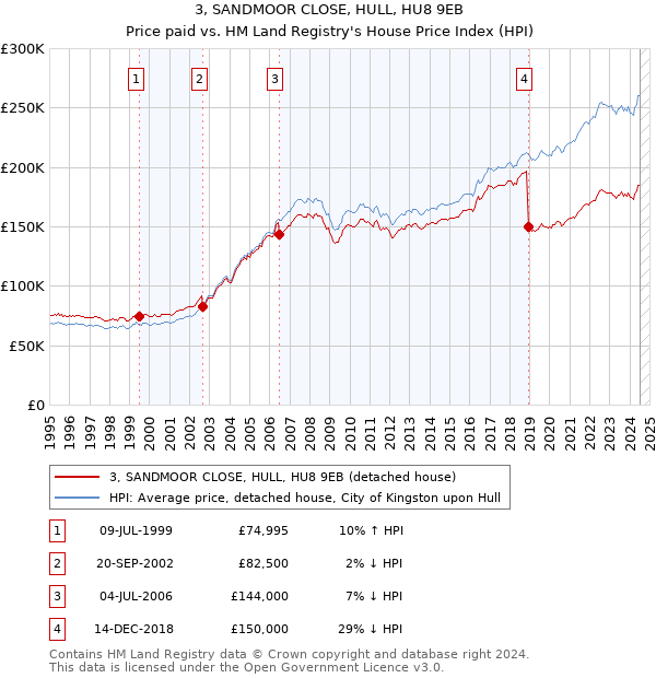 3, SANDMOOR CLOSE, HULL, HU8 9EB: Price paid vs HM Land Registry's House Price Index