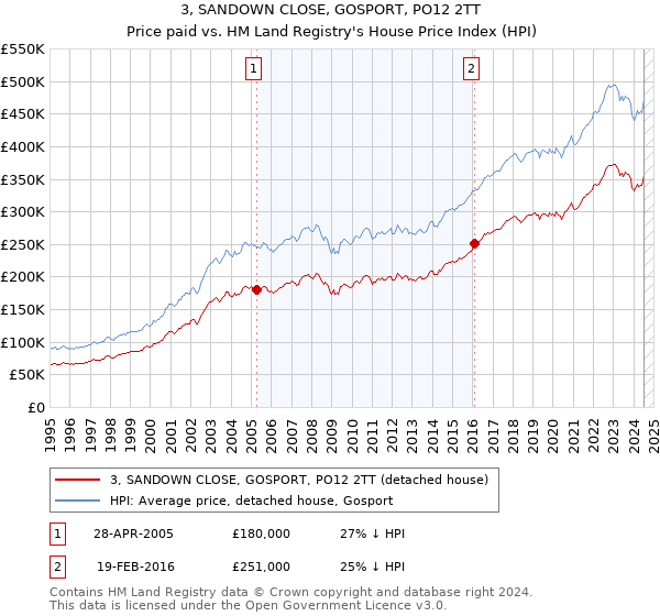 3, SANDOWN CLOSE, GOSPORT, PO12 2TT: Price paid vs HM Land Registry's House Price Index