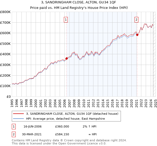 3, SANDRINGHAM CLOSE, ALTON, GU34 1QF: Price paid vs HM Land Registry's House Price Index