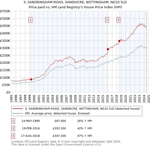 3, SANDRINGHAM ROAD, SANDIACRE, NOTTINGHAM, NG10 5LD: Price paid vs HM Land Registry's House Price Index