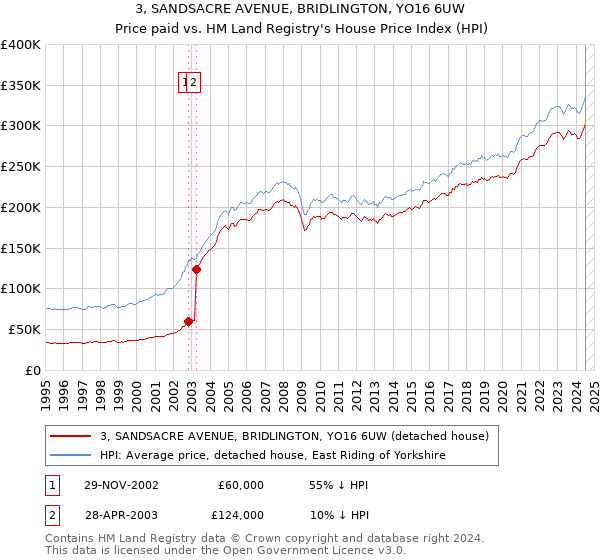 3, SANDSACRE AVENUE, BRIDLINGTON, YO16 6UW: Price paid vs HM Land Registry's House Price Index