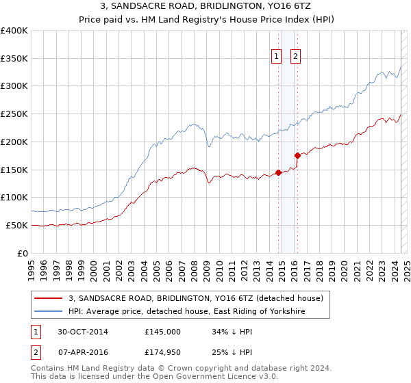 3, SANDSACRE ROAD, BRIDLINGTON, YO16 6TZ: Price paid vs HM Land Registry's House Price Index