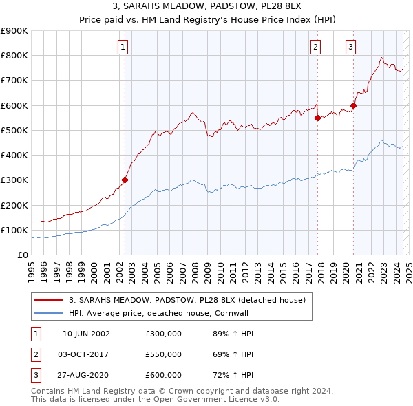 3, SARAHS MEADOW, PADSTOW, PL28 8LX: Price paid vs HM Land Registry's House Price Index