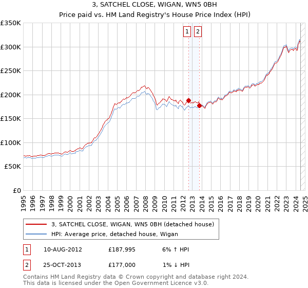 3, SATCHEL CLOSE, WIGAN, WN5 0BH: Price paid vs HM Land Registry's House Price Index