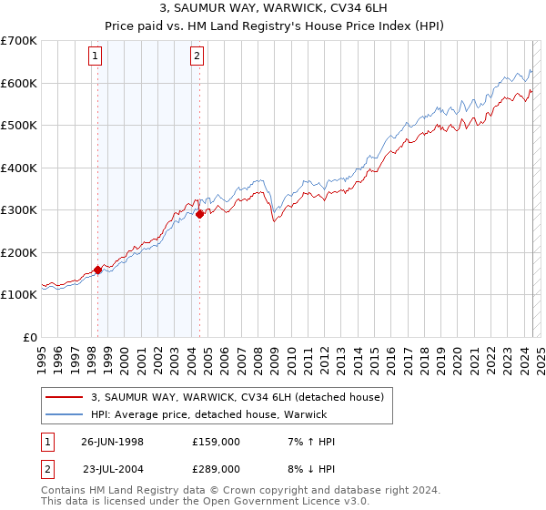 3, SAUMUR WAY, WARWICK, CV34 6LH: Price paid vs HM Land Registry's House Price Index