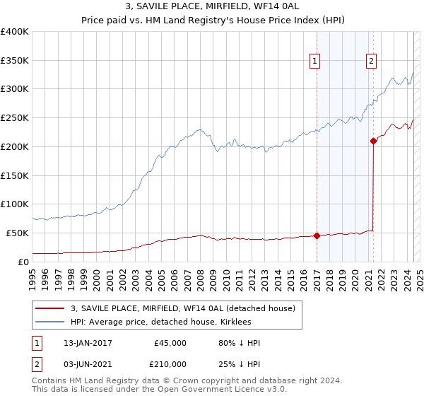 3, SAVILE PLACE, MIRFIELD, WF14 0AL: Price paid vs HM Land Registry's House Price Index