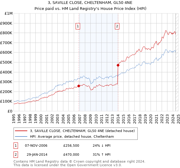 3, SAVILLE CLOSE, CHELTENHAM, GL50 4NE: Price paid vs HM Land Registry's House Price Index