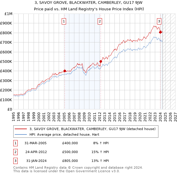 3, SAVOY GROVE, BLACKWATER, CAMBERLEY, GU17 9JW: Price paid vs HM Land Registry's House Price Index