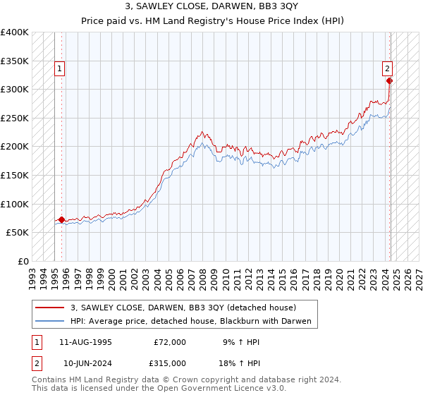 3, SAWLEY CLOSE, DARWEN, BB3 3QY: Price paid vs HM Land Registry's House Price Index