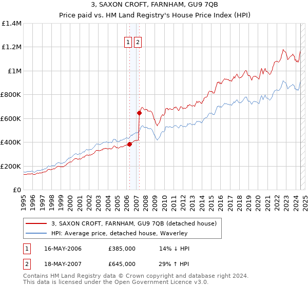 3, SAXON CROFT, FARNHAM, GU9 7QB: Price paid vs HM Land Registry's House Price Index