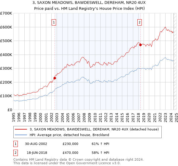 3, SAXON MEADOWS, BAWDESWELL, DEREHAM, NR20 4UX: Price paid vs HM Land Registry's House Price Index