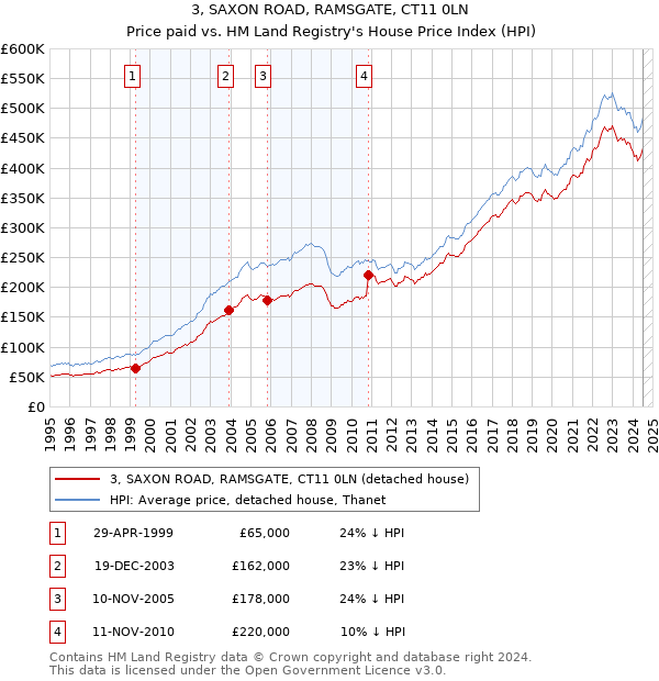 3, SAXON ROAD, RAMSGATE, CT11 0LN: Price paid vs HM Land Registry's House Price Index