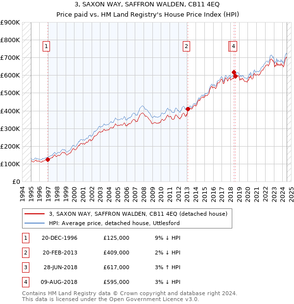 3, SAXON WAY, SAFFRON WALDEN, CB11 4EQ: Price paid vs HM Land Registry's House Price Index