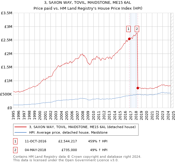 3, SAXON WAY, TOVIL, MAIDSTONE, ME15 6AL: Price paid vs HM Land Registry's House Price Index