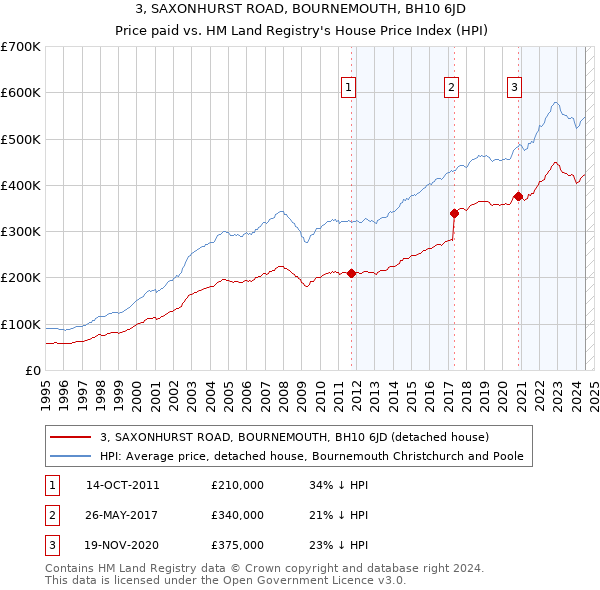 3, SAXONHURST ROAD, BOURNEMOUTH, BH10 6JD: Price paid vs HM Land Registry's House Price Index