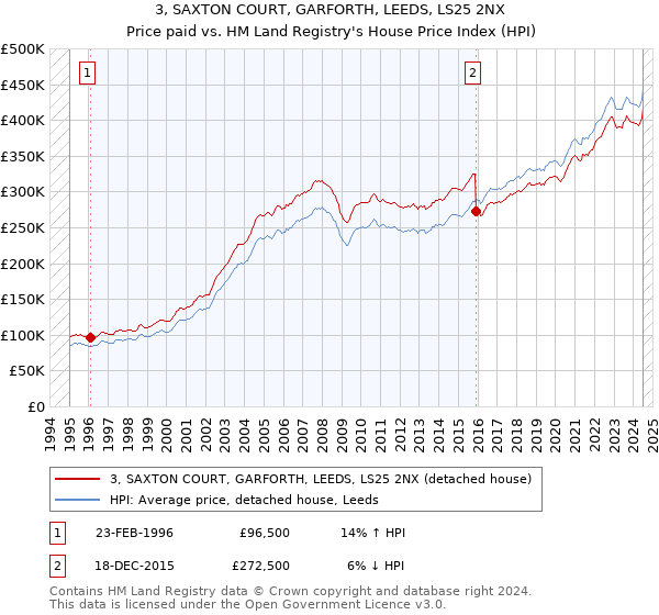 3, SAXTON COURT, GARFORTH, LEEDS, LS25 2NX: Price paid vs HM Land Registry's House Price Index