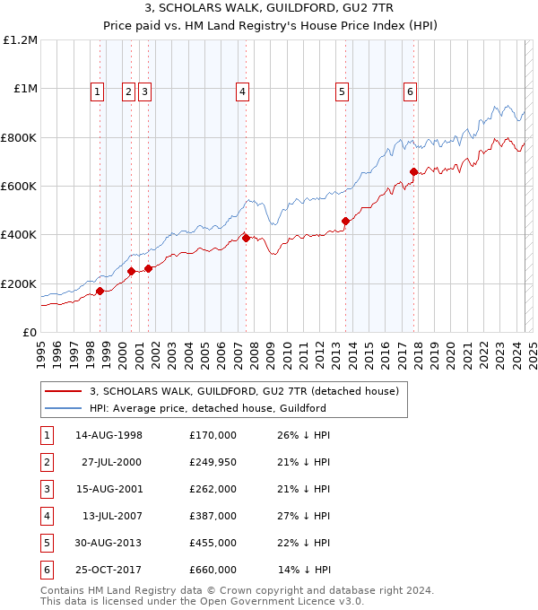 3, SCHOLARS WALK, GUILDFORD, GU2 7TR: Price paid vs HM Land Registry's House Price Index