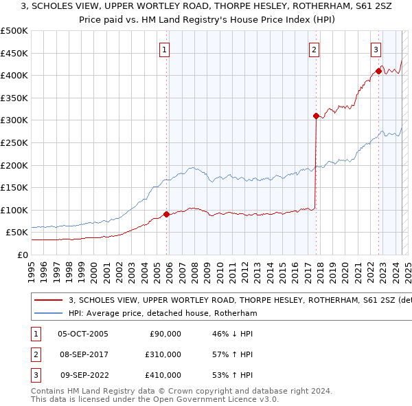 3, SCHOLES VIEW, UPPER WORTLEY ROAD, THORPE HESLEY, ROTHERHAM, S61 2SZ: Price paid vs HM Land Registry's House Price Index