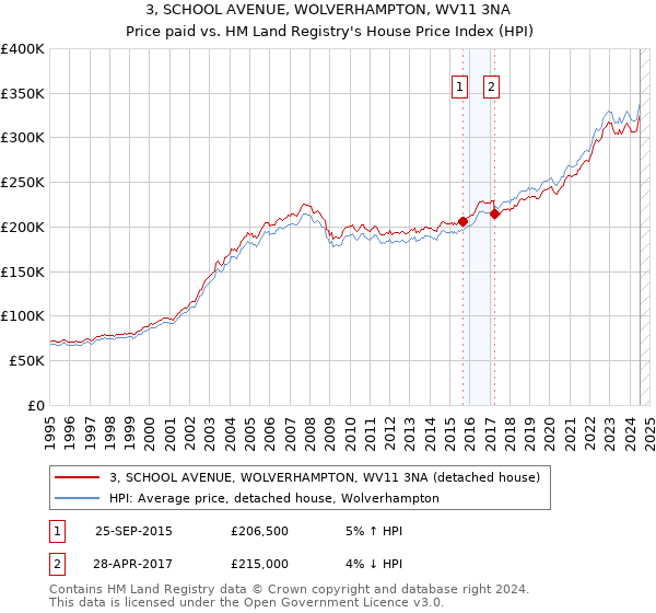 3, SCHOOL AVENUE, WOLVERHAMPTON, WV11 3NA: Price paid vs HM Land Registry's House Price Index