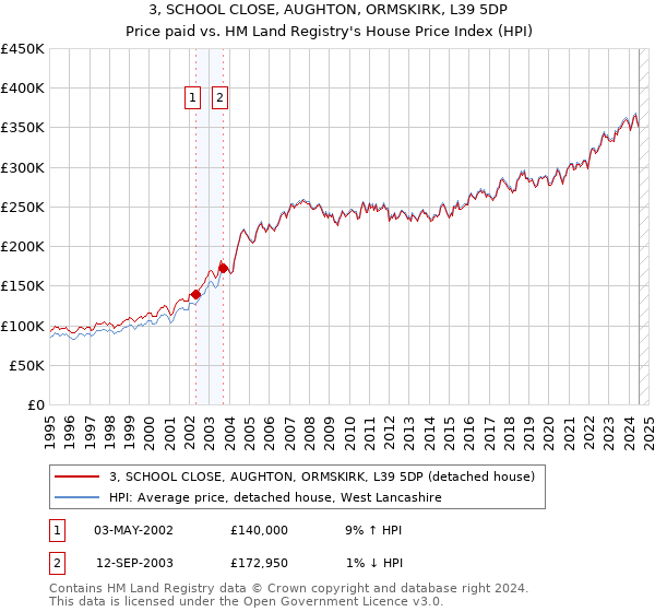 3, SCHOOL CLOSE, AUGHTON, ORMSKIRK, L39 5DP: Price paid vs HM Land Registry's House Price Index