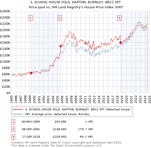 3, SCHOOL HOUSE FOLD, HAPTON, BURNLEY, BB11 5PT: Price paid vs HM Land Registry's House Price Index