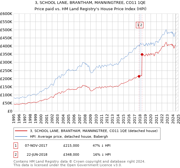 3, SCHOOL LANE, BRANTHAM, MANNINGTREE, CO11 1QE: Price paid vs HM Land Registry's House Price Index