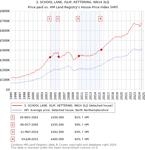 3, SCHOOL LANE, ISLIP, KETTERING, NN14 3LQ: Price paid vs HM Land Registry's House Price Index