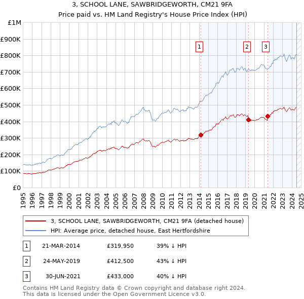 3, SCHOOL LANE, SAWBRIDGEWORTH, CM21 9FA: Price paid vs HM Land Registry's House Price Index